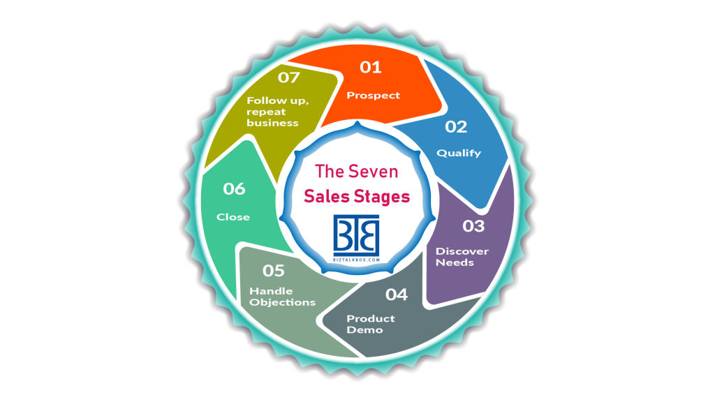 7 sales stages